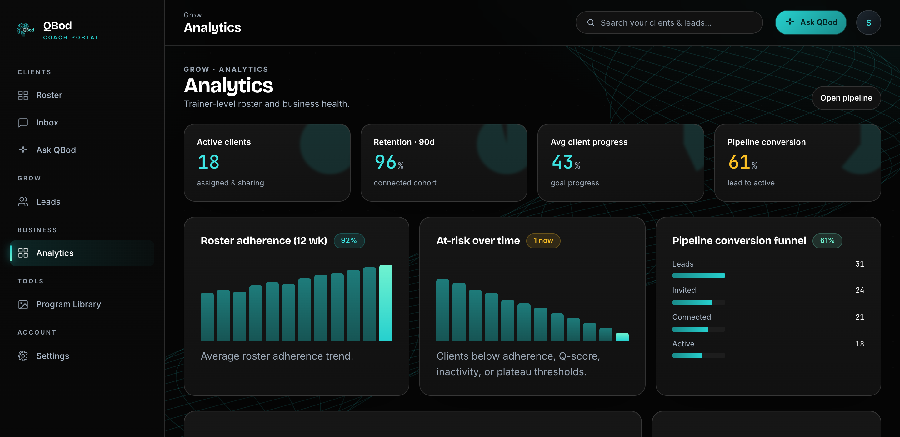 QBod trainer analytics dashboard showing active clients, 90-day retention, average client progress, a rising roster adherence trend, at-risk clients over time, and a pipeline conversion funnel